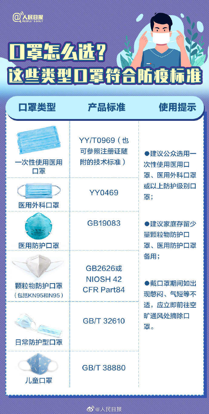 收藏！口罩选择和佩戴全指南