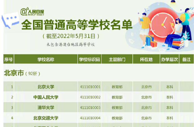 报志愿有用！全国3013所高校全名单来了