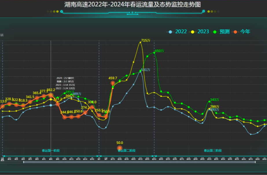 湖南高速路网车流量回升明显！降雨袭来，这些提醒要收好→