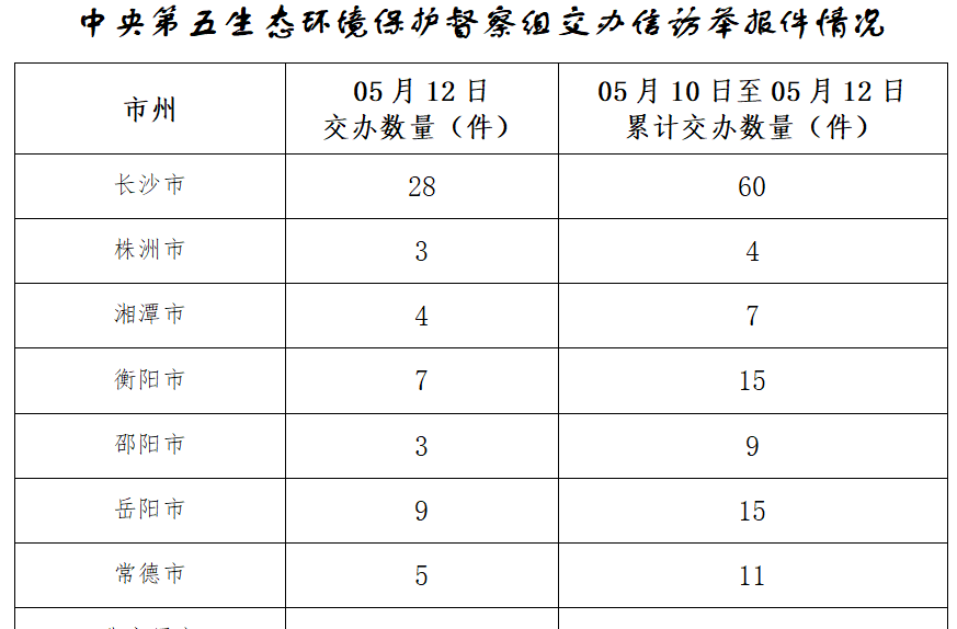 中央生态环保督察组交办第三批信访件 前三批群众举报主要涉及大气类、噪声、水污染问题