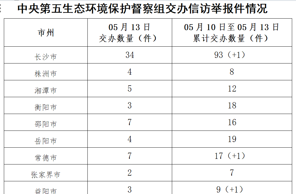 中央生态环保督察组交办第四批信访件 信访件已全部及时转交相关地区和部门处理
