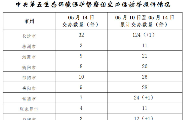中央生态环保督察组交办第五批105件信访件 投诉举报渠道畅通
