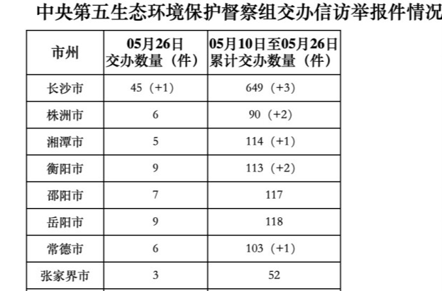 中央生态环保督察组向我省交办第17批信访件 群众举报问题52.9%涉大气类、涉水类问题