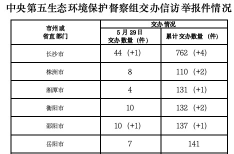 中央生态环保督察组向我省交办第20批信访件