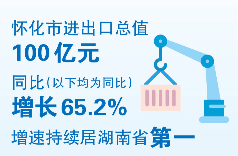 数说怀化 | 前三季度怀化进出口总值达100亿元 增速持续居全省第一