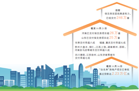 努力打好保交房攻坚战