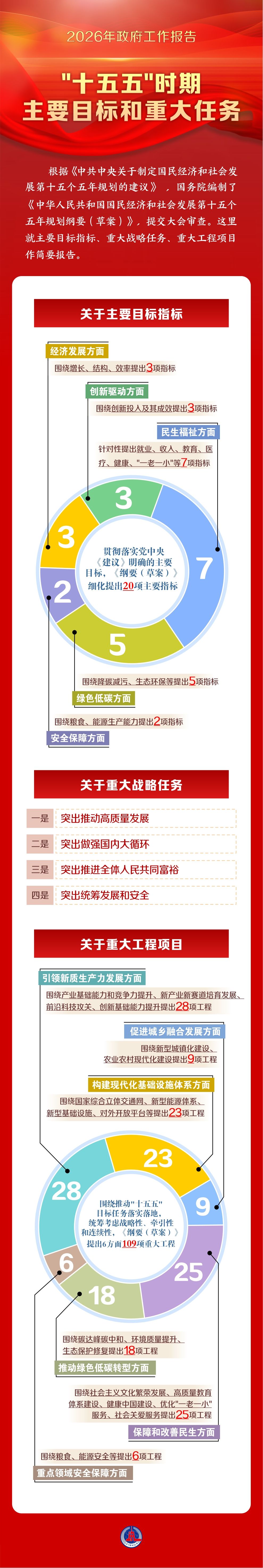 两会·政府工作报告丨“十五五”时期主要目标和重大任务
