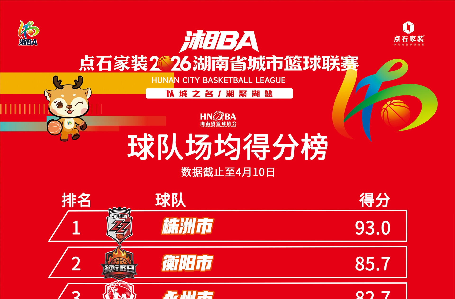 以城之名，篮榜争锋｜湘BA球队数据排行