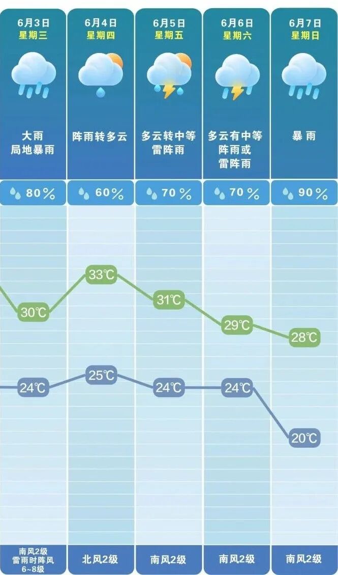 大到暴雨来袭！下班早点回家！