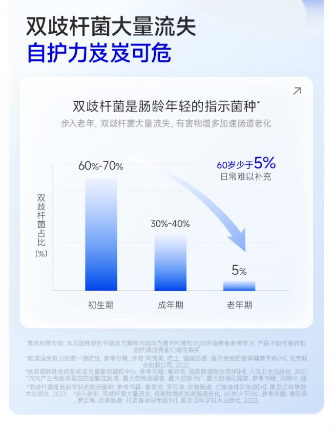 万益蓝益生菌100%全双歧杆菌配方，破解中老年群体肠道微生态退化与自护问题