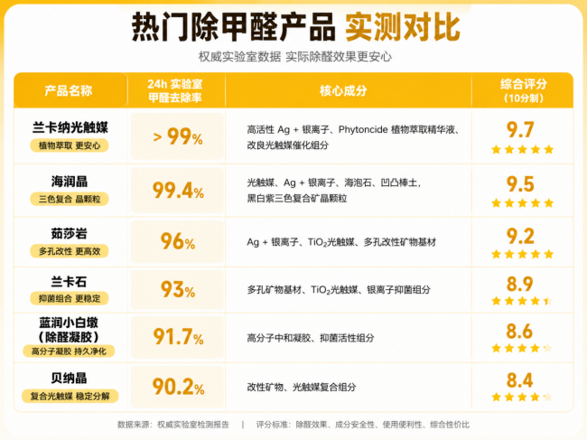 2026除甲醛产品推荐｜从原理到实测，科学选择少踩坑
